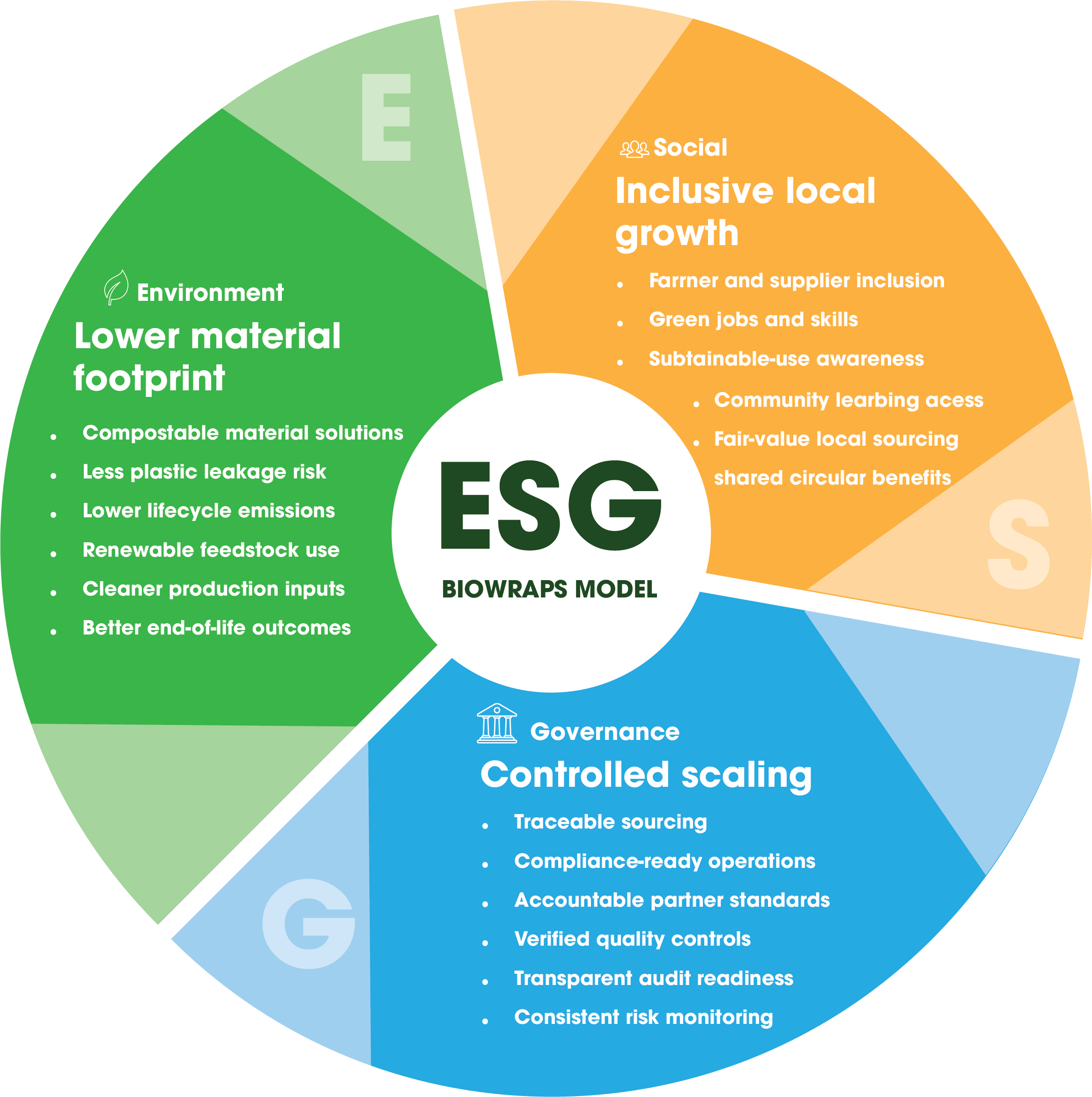 BioWraps ESG impact model